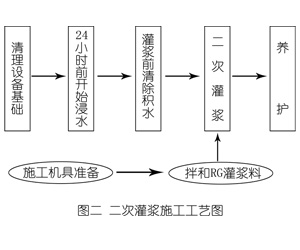 安顺灌浆料施工工艺—文字完整版